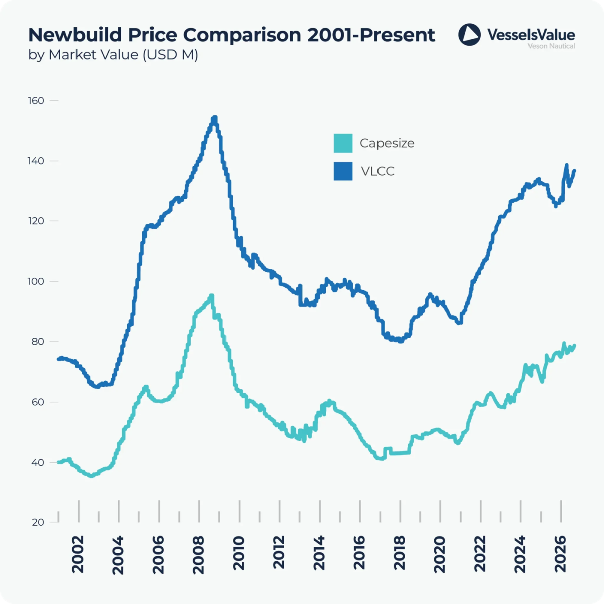 Evolutia valorilor navelor noi 2001-prezent: Capesize si VLCC (VesselsValue)