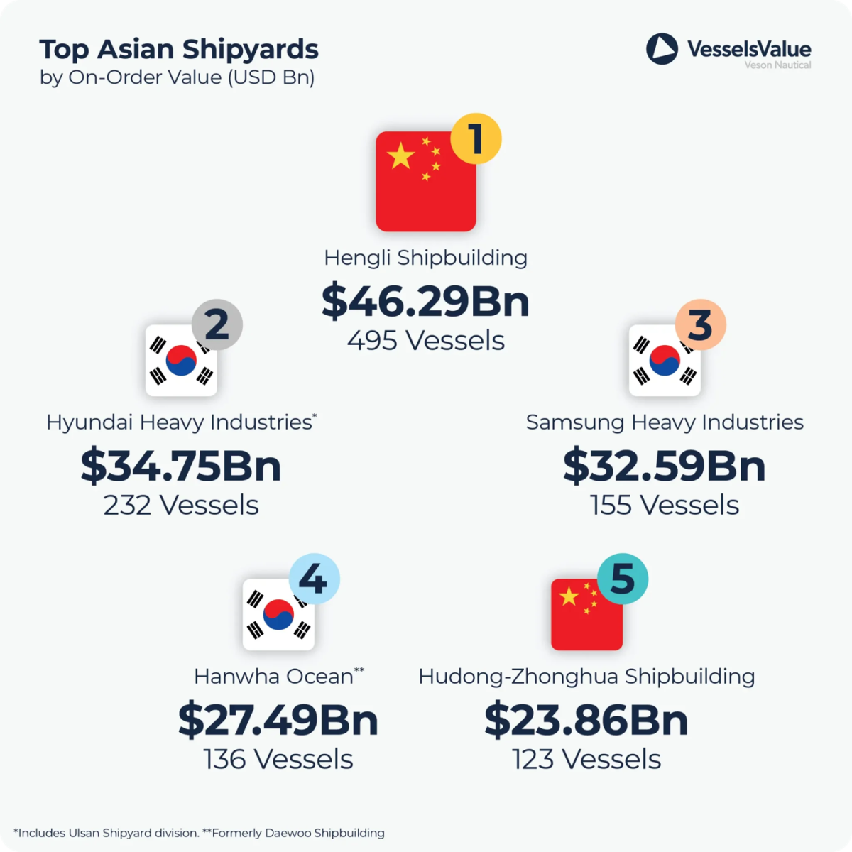 Top cinci santire navale din Asia dupa valoarea comenzilor in curs (VesselsValue)