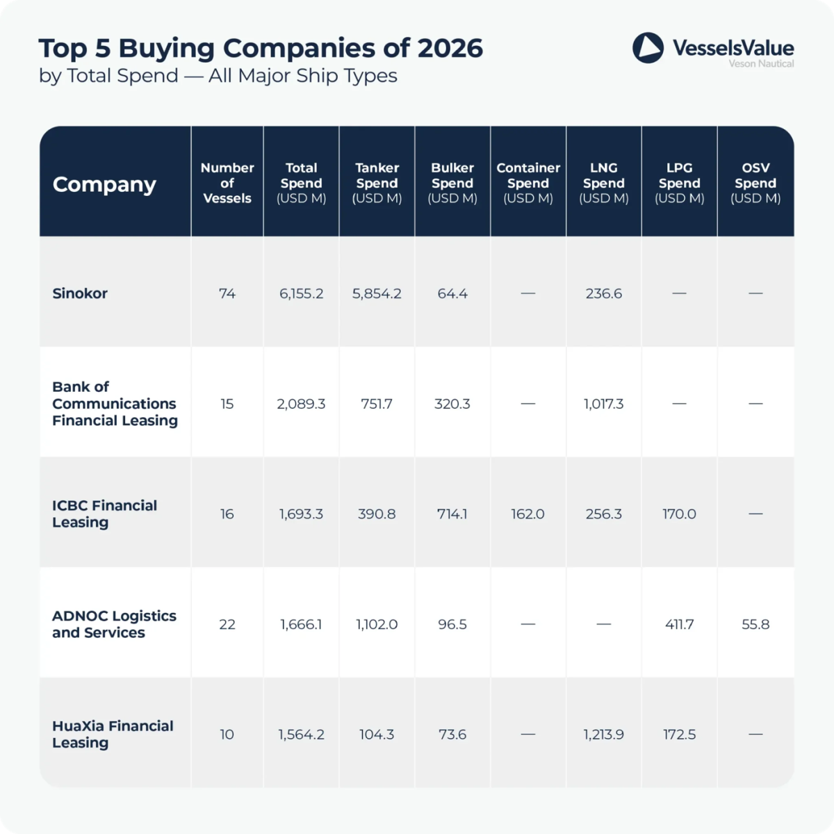 Top 5 companii cumparatoare in 2026 dupa cheltuielile totale (VesselsValue)